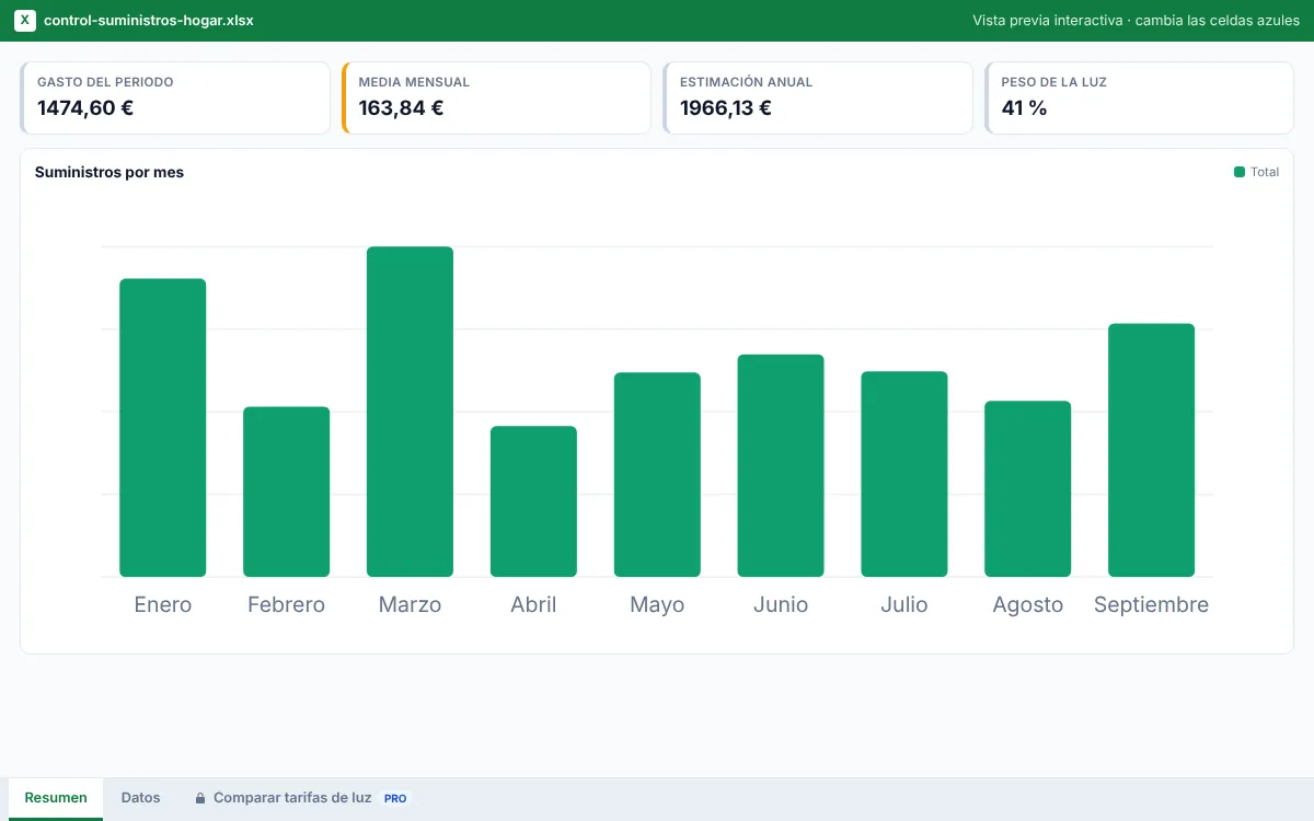 Resumen con indicadores y gráfico