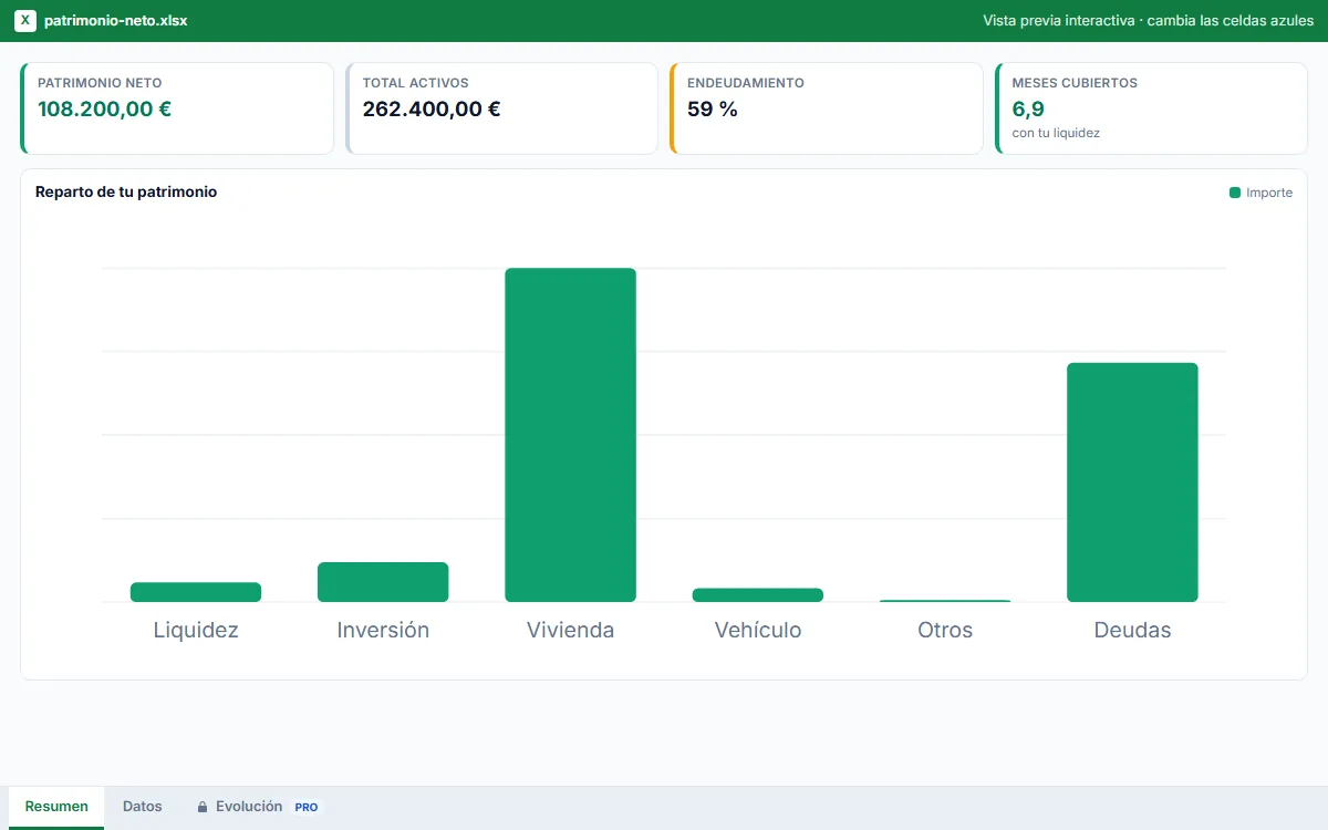 Resumen con indicadores y gráfico